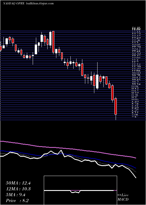  Daily chart OptimizerxCorporation