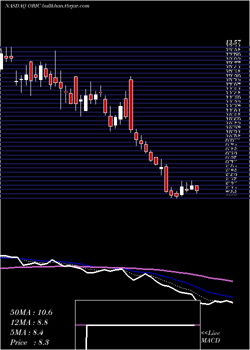  Daily chart OricPharmaceuticals