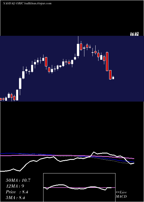  weekly chart OricPharmaceuticals