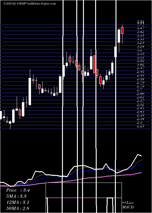  Daily chart OramedPharmaceuticals
