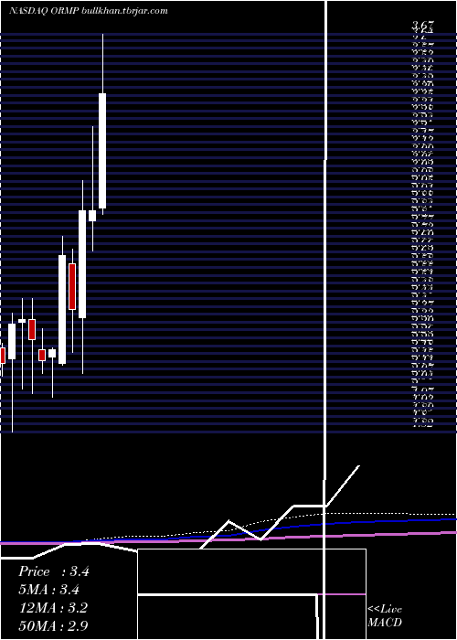  monthly chart OramedPharmaceuticals