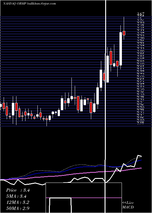  weekly chart OramedPharmaceuticals