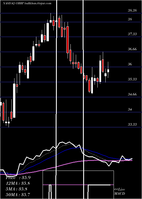  Daily chart OrrstownFinancial