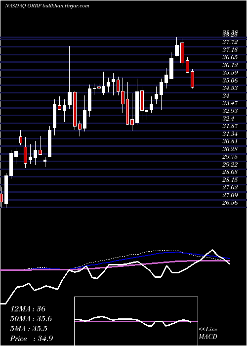  weekly chart OrrstownFinancial