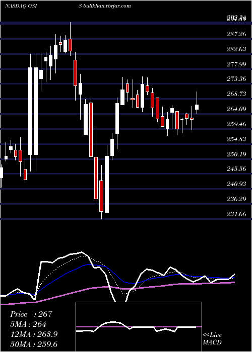  Daily chart OsiSystems