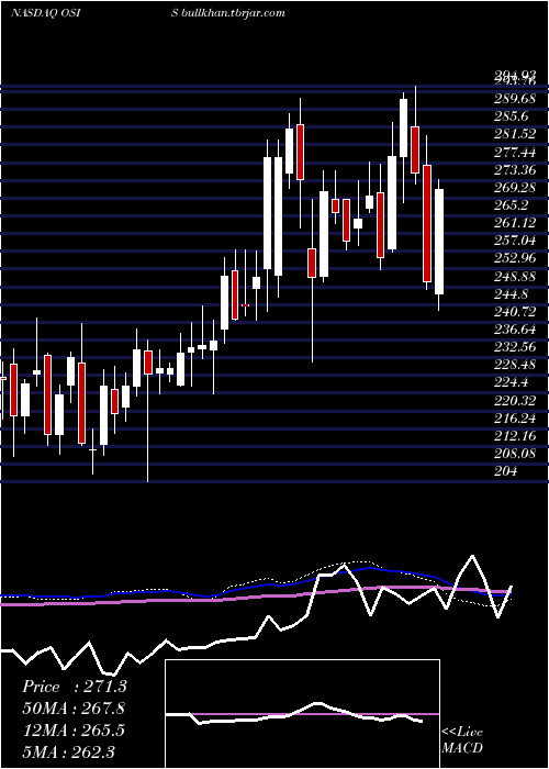  weekly chart OsiSystems