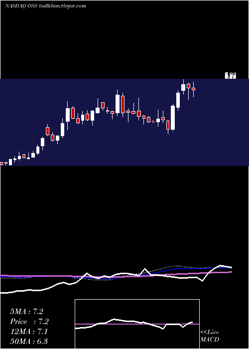  weekly chart OneStop
