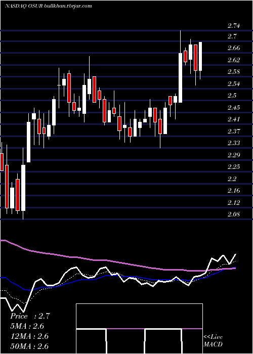  Daily chart OrasureTechnologies