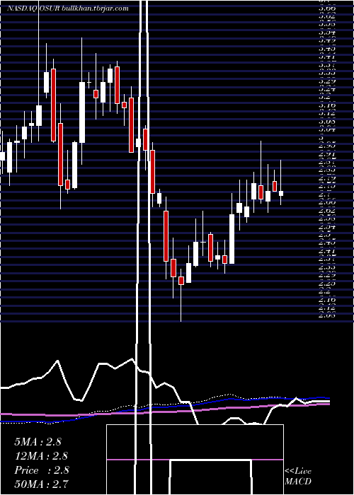  weekly chart OrasureTechnologies