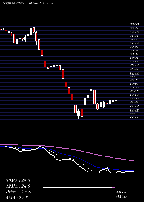  Daily chart OpenText