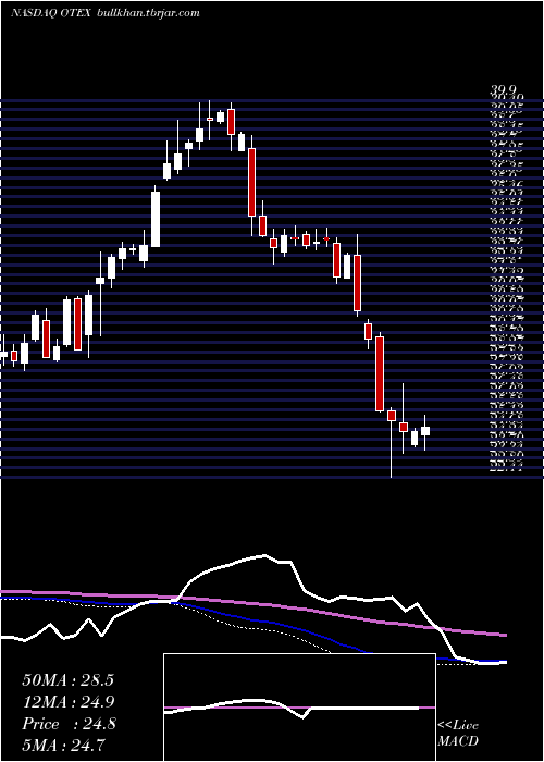  weekly chart OpenText