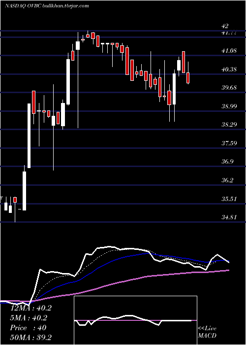  Daily chart OhioValley
