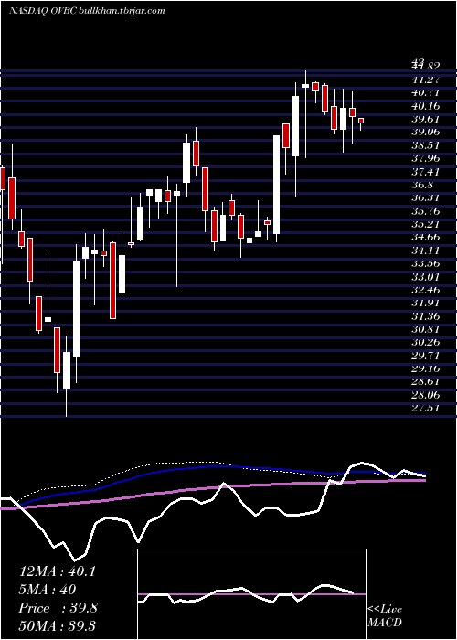  weekly chart OhioValley