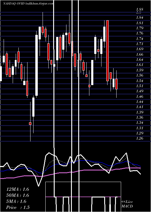  Daily chart OvidTherapeutics