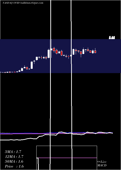  weekly chart OvidTherapeutics