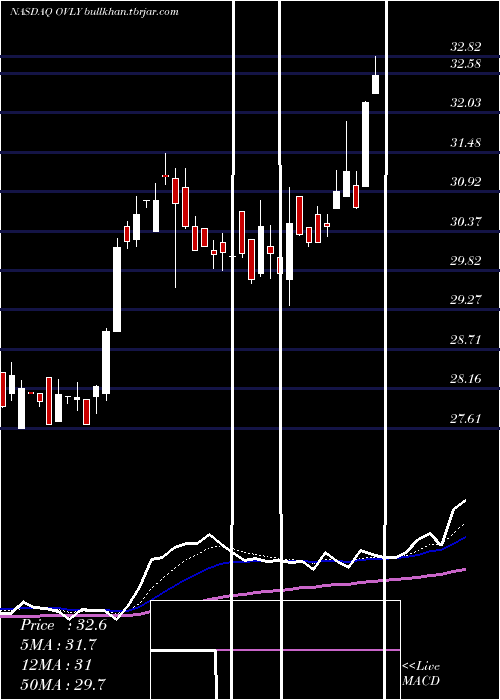  Daily chart OakValley