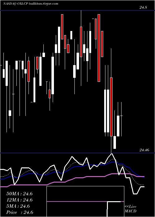  Daily chart OxfordLane