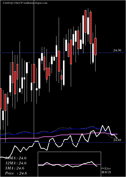  weekly chart OxfordLane