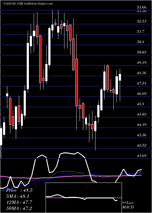  weekly chart BankOzk
