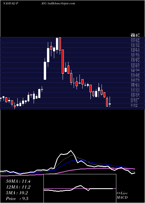  Daily chart PassageBio