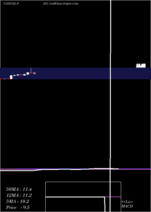  monthly chart PassageBio