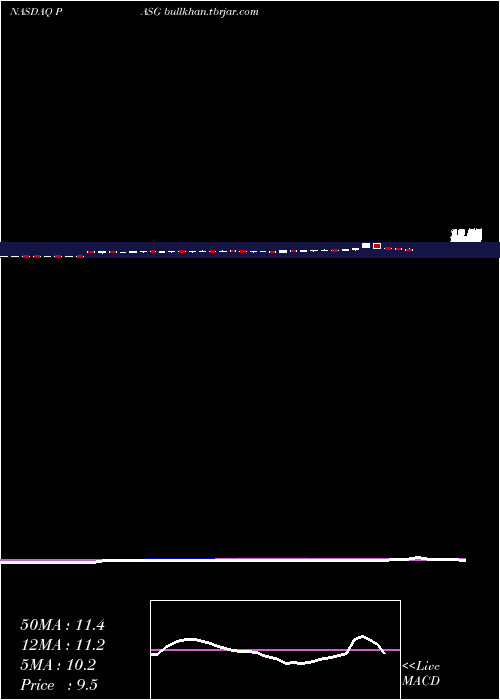  weekly chart PassageBio