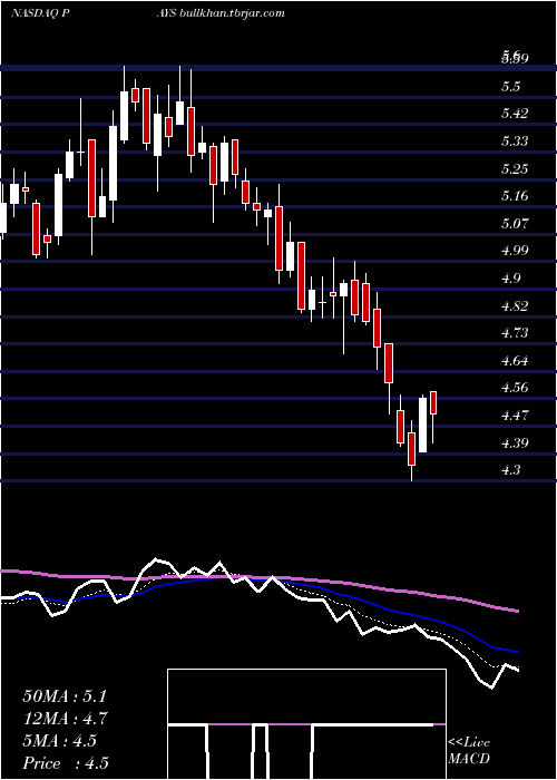  Daily chart PaysignInc