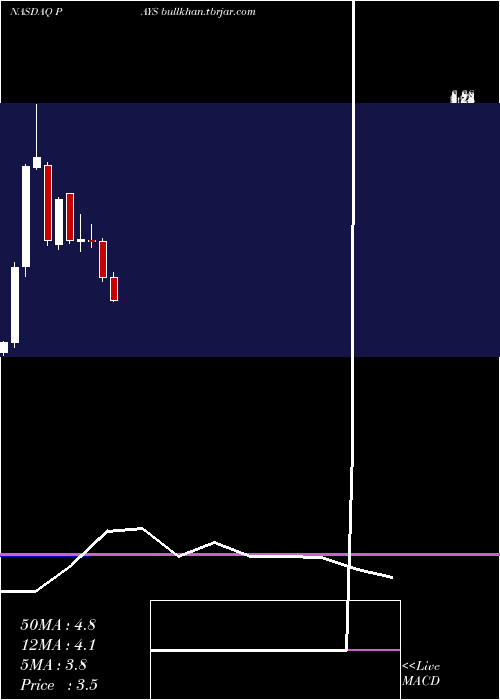  monthly chart PaysignInc