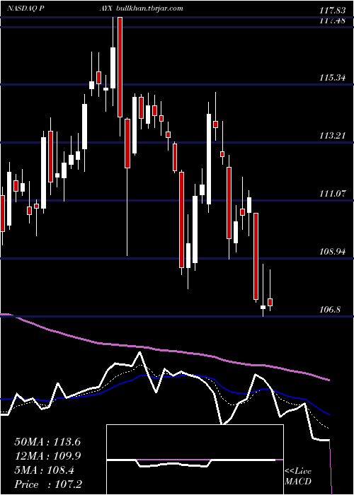  Daily chart PaychexInc