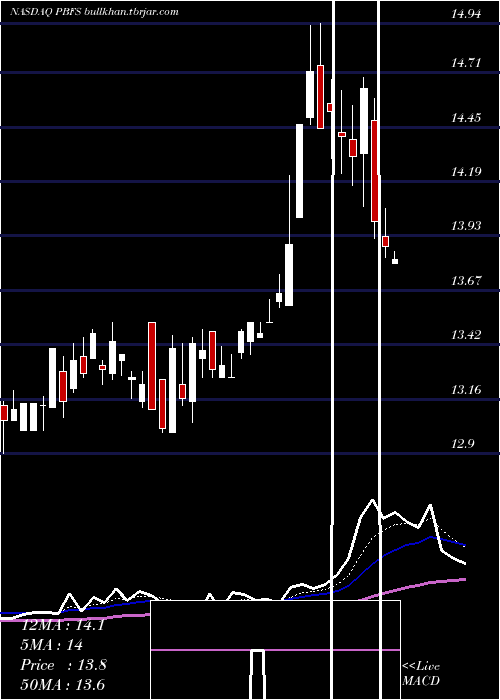  Daily chart PioneerBancorp
