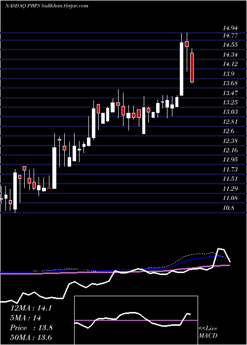  weekly chart PioneerBancorp