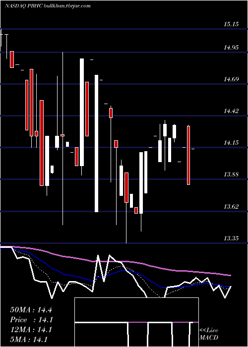  Daily chart PathfinderBancorp