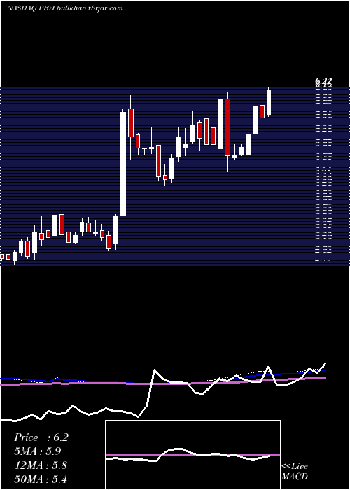  weekly chart PumaBiotechnology