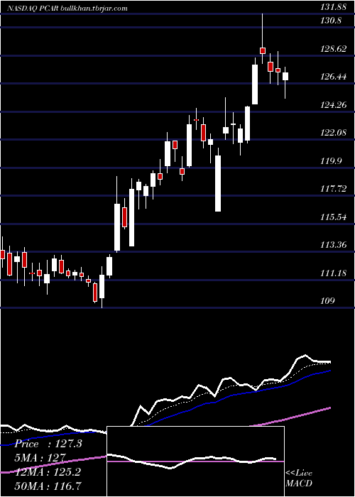  Daily chart PaccarInc