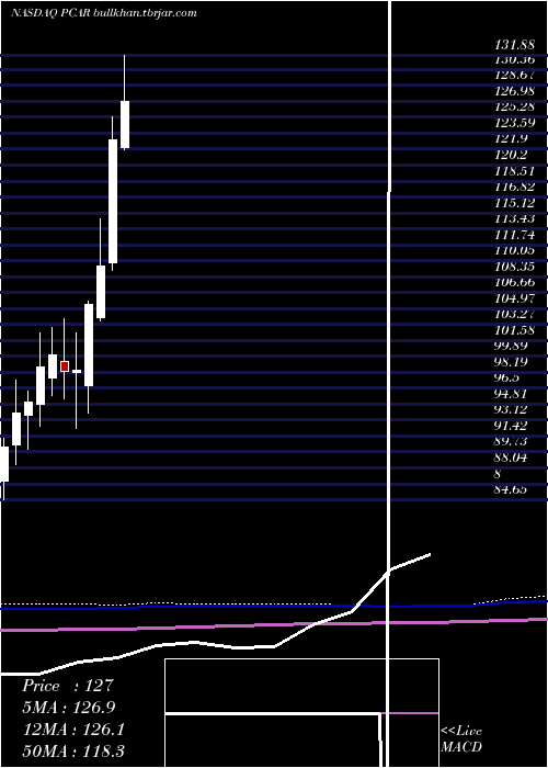  monthly chart PaccarInc
