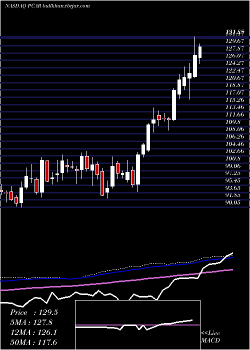  weekly chart PaccarInc
