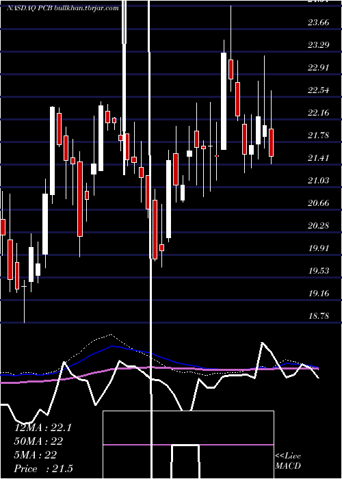  weekly chart PacificCity