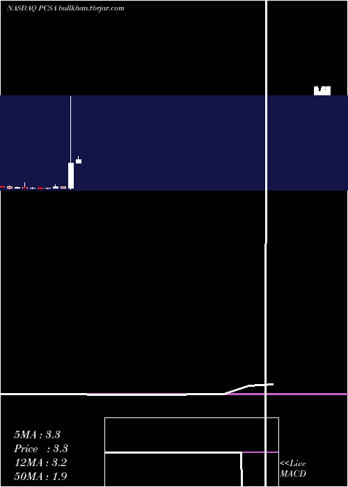  monthly chart ProcessaPharmaceuticals