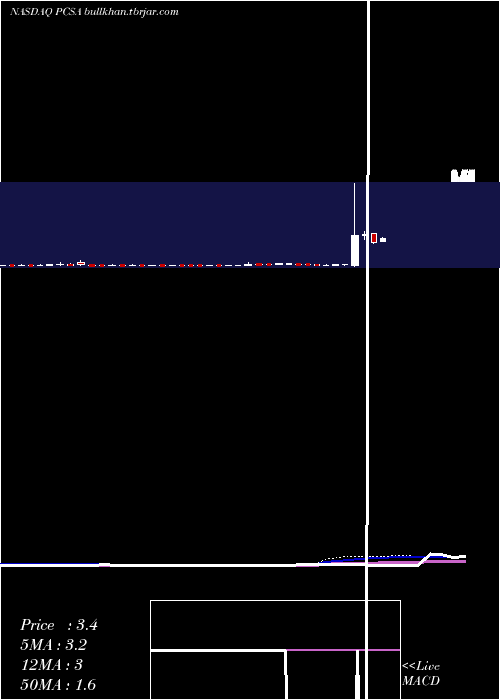  weekly chart ProcessaPharmaceuticals