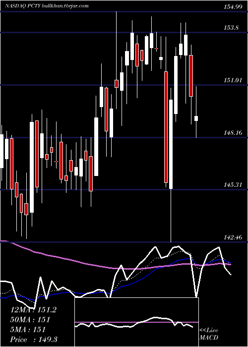  Daily chart PaylocityHolding