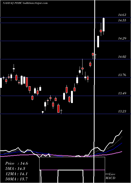  Daily chart InvescoOptimum