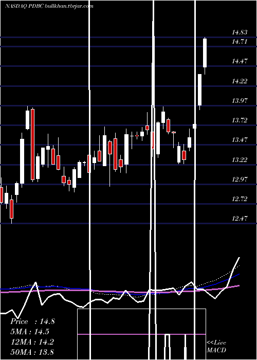  weekly chart InvescoOptimum