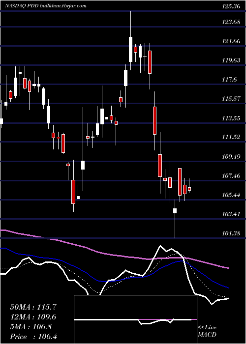  Daily chart PinduoduoInc