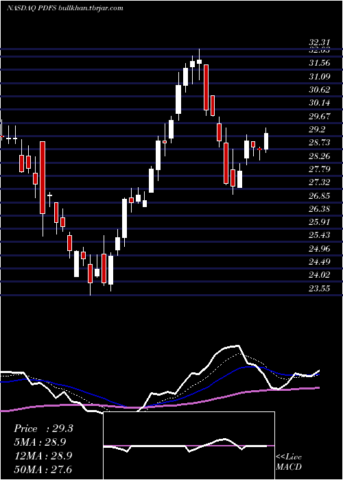  Daily chart PdfSolutions