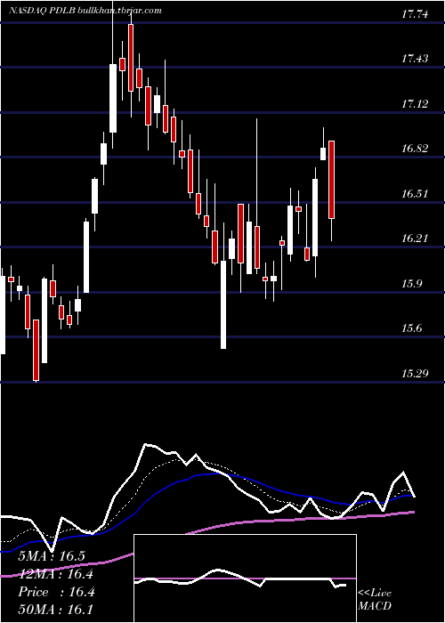  Daily chart PdlCommunity