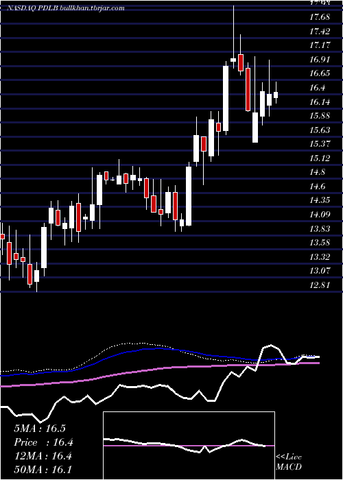  weekly chart PdlCommunity
