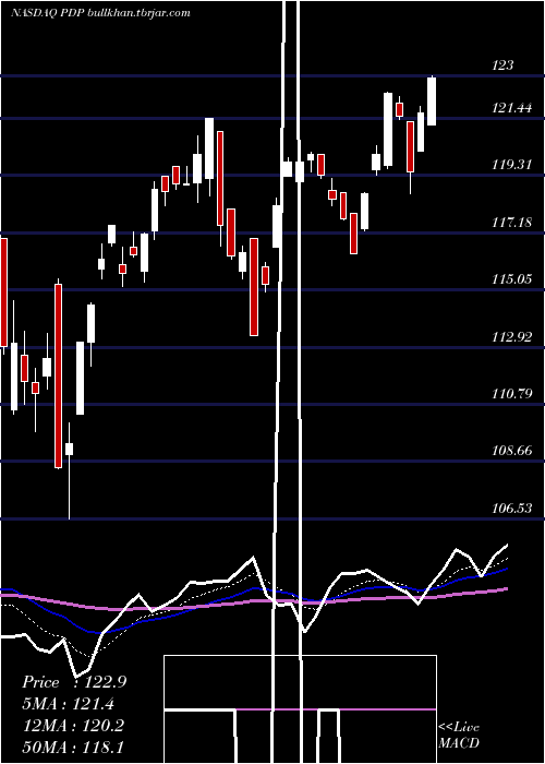  Daily chart InvescoDwa