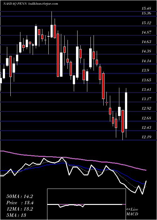  Daily chart PennNational