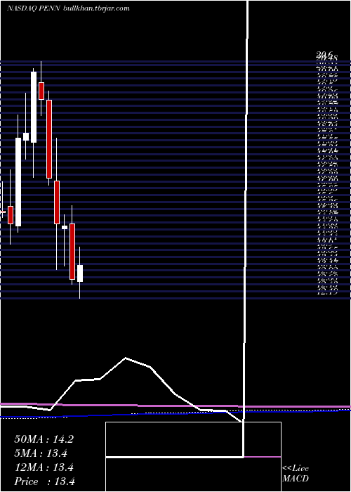  monthly chart PennNational