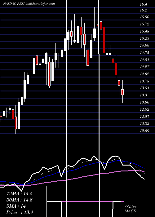  Daily chart PermaFix